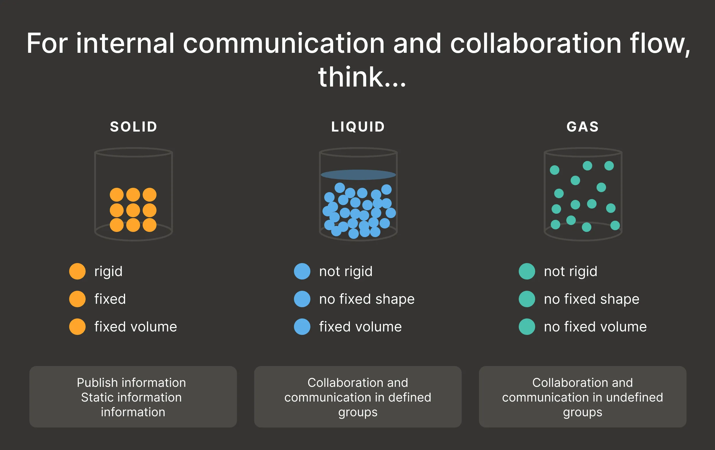 Communication and Collaboration Flow