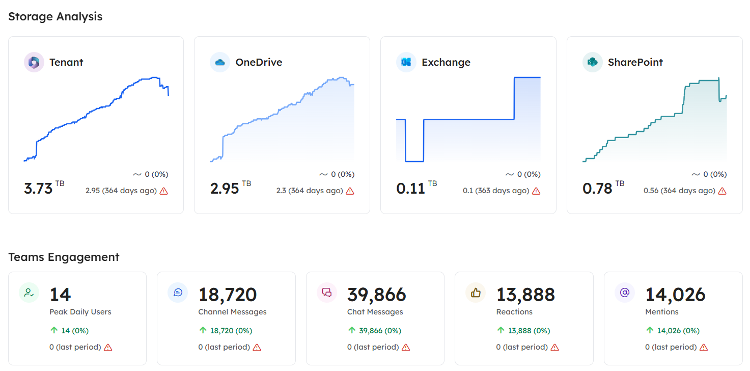 Microsoft 365 Storage Overview